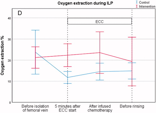 Figure 5. Oxygen extraction level during isolated limb perfusion. Level during perfusion is shown between the dotted lines: (D) Oxygen extraction (%).
