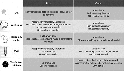 Figure 1. Pro and cons of the assay used as predictor for risk of systemic reactogenicity for OMV-based vaccines