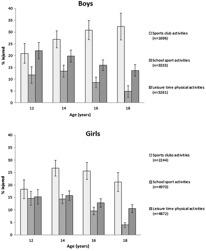 Figure 1. Injury prevalence (%) in sports club activities, school sports and other leisure time physical activities in the past 12 months by age group for boys and girls presented with 95% confidence interval (CI).Notes: Proportions were calculated from those reporting participation in sports club activities/being students/participation in other leisure time PA. Pearson’s χ2 test was used to test for differences between age groups.