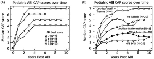 Figure 22. High CAP score of seven was recorded in patients implanted with ABI as young as two years of age (A). High CAP score was identified in patients with cochlear ossification and trauma, which is not considered as a disorder when compared with a condition like NF2 and AN (B) [Citation21]. Reproduced by permission of Karger AG, Basel.