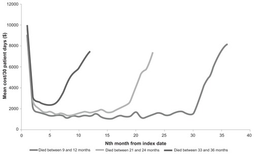 Figure A1 Exploratory analysis on phases of long-term costa associated with heart failure care.