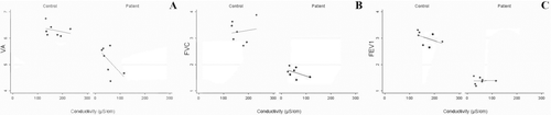 Figure 2.  Correlation at baseline visit (V1) between alveolar volume (VA, 2A) obtained during single breath gas transfer measurement (in Liters on Y-axis), FVC (2B) and FEV1 (Figure 2C) and conductivity (μS/cm) in serial EBC samples from spouse controls (left panel) and PiZZ-AATD patients (right panel) obtained at week 2, 12, 24, 36 and 60 after baseline visit.