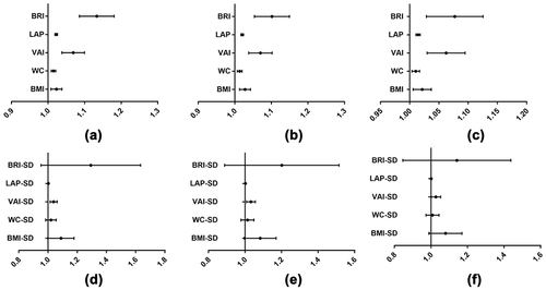 Figure 2 Associations between abdominal obesity indices and its variability and the prevalence of DKD.