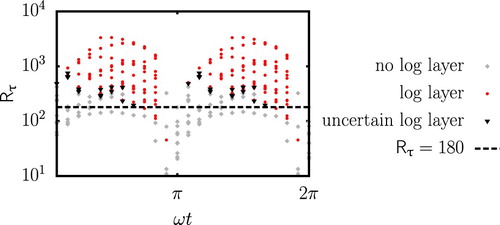 Figure 12. Link between the log-layer existence and the plane and phase averaged value of R. The threshold for which the log-layer has been identified in the plane channel flow of Kim et al. (Citation1987), i.e. R=180, is also displayed