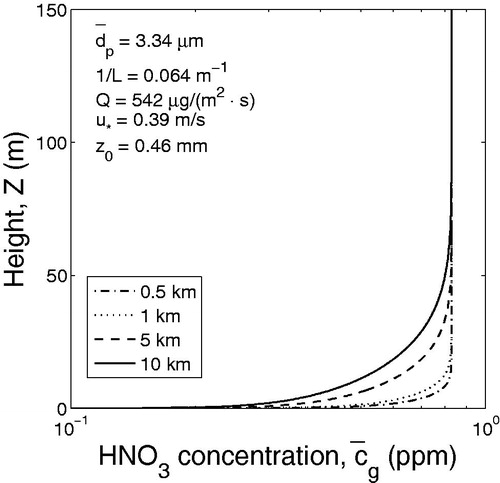 Figure 8. Vertical concentration profiles of HNO3 in atmosphere (moderately stable atmospheric conditions).