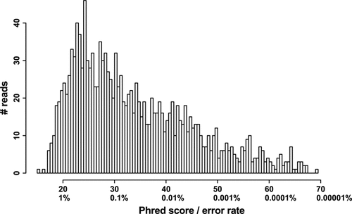 Figure 2. Average Phred quality scores of circular consensus sequences (CCSs).The majority of CCS reads showed an average error probability between 1% and 0.1% (Phred score between 20 and 30).