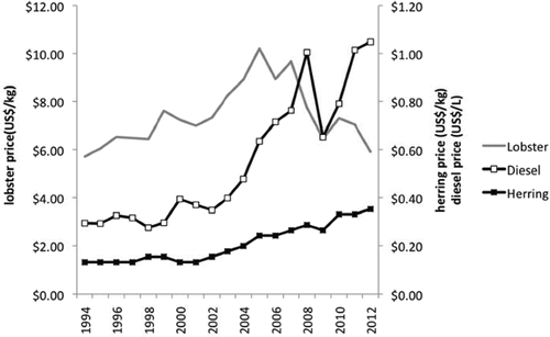 FIGURE 2. Lobster and herring prices are exvessel value (Maine DMR 2012b). While this accurately reflects the average price a lobster harvester receives at the boat, the price that he/she would pay for herring as bait would be much higher than the exvessel value and may increase at a more rapid rate. For example, it has been reported that a barrel of herring bait (approximately 91 kg) cost $25 in 2000 and $150 in 2010 (Acheson and Acheson Citation2010). The price of diesel fuel is taken from the U.S. Energy Information Administration and may not reflect the actual price paid by harvesters. Additionally, all of these prices may vary based on the quantity purchased or sold. However, the trend of increasing expenses and decreasing lobster prices is clear.