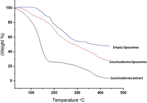 Figure 5 Thermogravimetric analysis (TGA) of empty liposomes, Coscinoderma extract and Coscinoderma liposomes.
