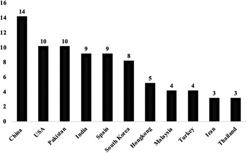 Figure 4. Geographical distribution of the CSR studies. *Other countries not illustrated here included Austria, Macao, Mauritius, the UK Vietnam, Zimbabwe (or were unspecified).