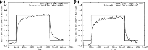 Figure 3. (a) Gaussian noise 5%: Error 0.253 (b) Gaussian noise 10%: Error 0.301.