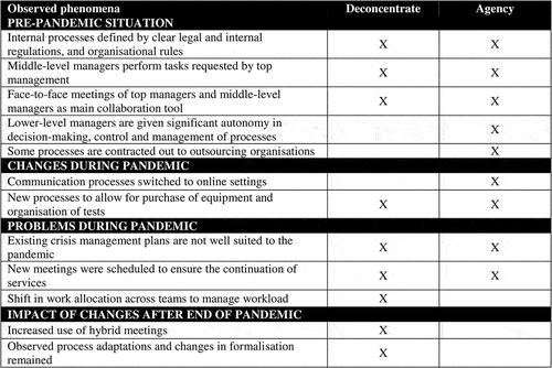 Figure 6. Summary of the pre-pandemic situation, problems and changes during the pandemic, and impact of changes after the end of the pandemic in the “processes” element.