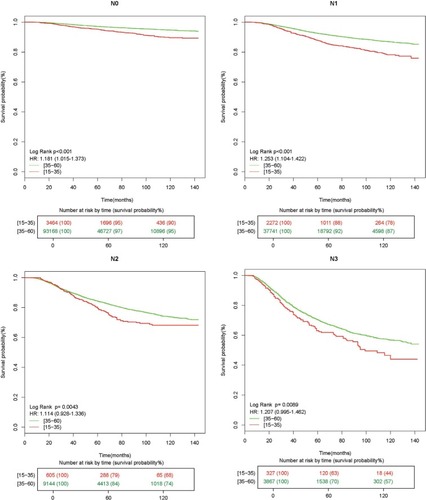 Figure 3 Subgroup analyses of BCSS based on lymph node status (N0, N1, N2, N3). The HR was calculated by multivariate Cox proportional hazard model adjusted for age, race, tumor size, grade, ER status, PR status, and HER2 status (Wald test).Abbreviations: BCSS, breast cancer-specific survival; ER, estrogen receptor; PR, progesterone receptor; HER2, human epidermal growth factor receptor 2.