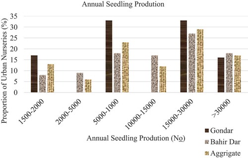 Figure 3. Annual seedling production of urban nurseries.