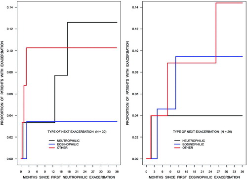 Figure 2. Among patients who had a specific (neutrophilic (N = 30) or eosinophilic (N = 26)) type of first exacerbation, the cumulative incidence functions for the proportion of patients who experienced another exacerbation by each subtype (neutrophilic, eosinophilic or other) of bronchitis up to 3 year for both groups were not significantly different.