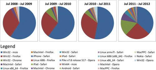Figure 4. Variability in platforms and browsers from July 2008 to July 2012.