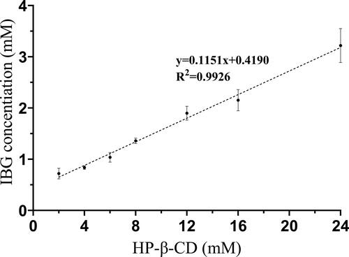 Figure 1. Phase solubility diagrams of IBG with different HP-β-CD concentrations in distilled water at 25 ± 0.5 °C (n = 3).