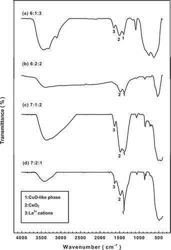 Figure 3. FTIR patterns for the various catalysts tested: molar ratios of (a) 6:1:3, (b) 6:2:2, (c) 7:1:2, and (d) 7:2:1.