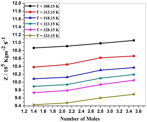 Figure 3c. Specific acoustic impedance (Z) for ZnCl2 + Piper nigrum at 308.15, 313.15, 318.15, 323.15, 328.15, and 333.15 K.