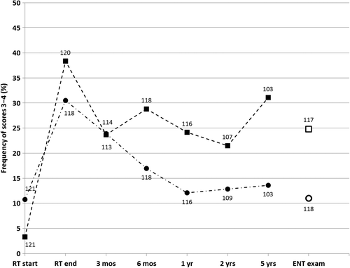 Figure 2. Frequency of scores 3 − 4 for Quality of Life questions (QoL) Q40 “problems opening mouth wide” (squares) and Q32 “jaw pain” (circles). Longitudinal data from ARTSCAN database (filled markers) and from ENT examination (open markers) at median 66 months after start of radiation therapy. Labels at markers indicate number of answers to QoL questionnaire at each follow-up and at ENT examination.