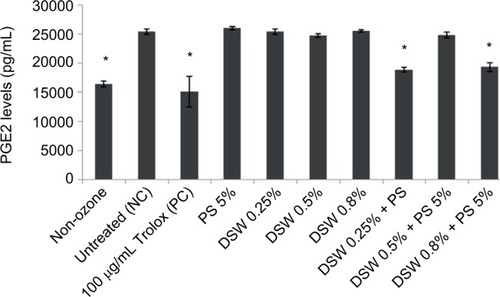 Figure 5 PGE2 levels following ozone exposure to DSW and PS treatments.