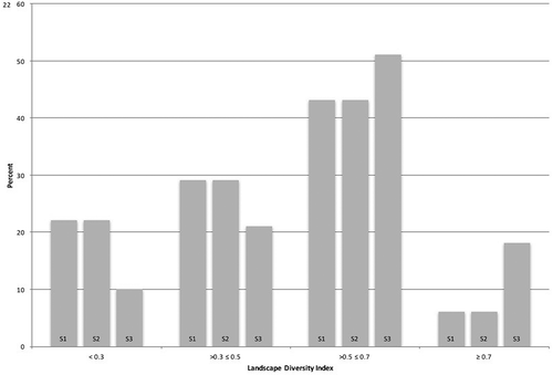 Figure 5. Frequency of estimated Landscape Diversity Index (LDI) per simulated landscape grid (100 ha) under each riparian margin scenario: S1 = grazed riparian margins; S2 = grass-strip riparian margins; S3 = multi-tier riparian margin. Graph shows distribution of simulated landscape grids (n = 79 for grazed and grass-strip riparian margin scenarios; n = 80 for multi-tier riparian margin scenario) across ranges of LDI (0–1), the greater the index the greater the landscape diversity.