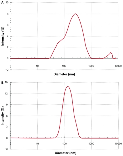 Figure 2 Size distribution of CyA-loaded cubic nanoparticles after sonication A) and homogenization at 689 bar for five cycles B).