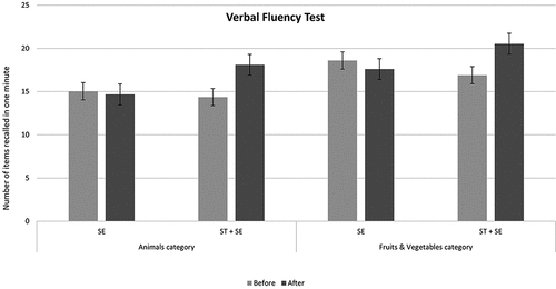 Figure 2. Average number of recalled words (and SD) in the Verbal Fluency Test before and after the intervention as a function of training type. ST denotes strategic training; SE – social engagement.