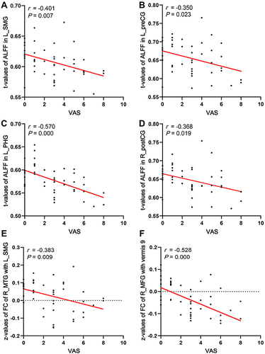 Figure 6 Pearson correlations of fMRI data and VAS score in patients with numbness. (A) Negative correlation between t-values of ALFF in L_SMG and the VAS. (B) Negative correlation between t-values of ALFF in L_preCG and the VAS. (C) Negative correlation between t-values of ALFF in L_PHG and the VAS. (D) Negative correlation between t-values of ALFF in R_postCG and the VAS. (E) Negative correlation between z-values of FC between the R_MTG with L_SMG and the VAS. (F) Negative correlation between z-values of FC between the R_MFG with vermis 9 and the VAS.