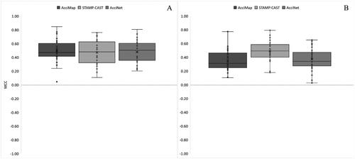 Figure 7. A comparison of the intra-rater reliability MCC (panel A) and inter-rater reliability MCC (panel B) between AcciMap, STAMP-CAST and AcciNet when HR and FAR were combined using the SDT paradigm. Dots denote inner and outlier data points. The mean and median MCC is indicated by a cross and horizontal line, respectively. MCC: Matthew’s Correlation Coefficient.