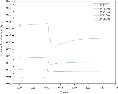 Figure 39. Curves of air mass flow at air inlet varying over time (openings are 95 cm from liquid inlet).