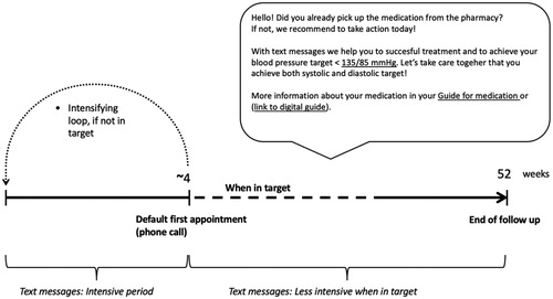 Figure 1. The timeline of text message support and a selected example of a text message. Underlined sections refer to personalised content received from the checklist of initiation of medication. Personalising was made in terms of timing, personal BP target and individual medication.