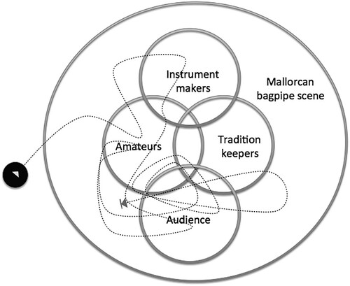 Figure 1. Schematic trajectory of the author's interaction with the field during month 1 and 2.