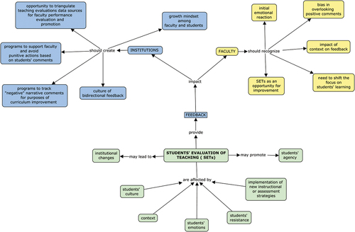 Figure 1. A concept map showing the impact of students’ evaluations of teaching (SETs) on institutions and faculty as well as factors affecting SETs.