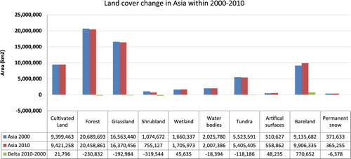 Figure 6. Land cover change statistics across Asia within 2000–2010.