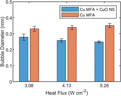 Figure 7. Measured departing bubble diameter at various heat fluxes for MFA samples.