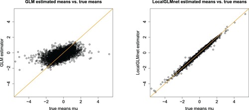 Figure 1. Estimated means μˆ(xt) vs. true means μ(xt): (lhs) fitted GLM (Equation13(13) x↦μ(x)=η(x)=β0+〈β,x〉,(13) ) and (rhs) fitted LocalGLMnet of 5000 randomly selected out-of-sample instances xt from T.