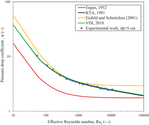 Fig. 5. Coefficient of loss of pressure through friction ψ as a function of the effective Reynolds number (Re/(1 − ε) (CitationRefs. 1 and Citation71).