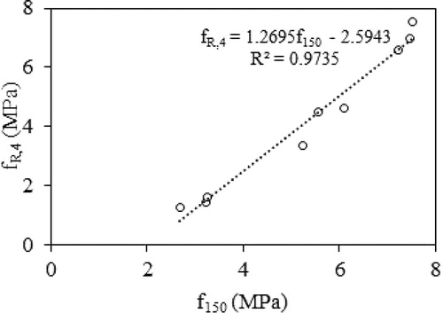 Figure 19. Relationship between three- and four-point residual flexural strength.