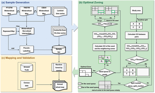 Figure 3. The workflow of the proposed winter wheat mapping approach ((a) Sample Generation; (b) Optimal Zoning; (c) Mapping and Validation).