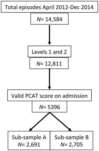 Figure 1. Flow chart of the data extraction process. Figure 1 summarizes the process of data extraction. Collection of the PCAT was optional during the data collection period so complete data were not expected. PCAT data were recorded on admission for 42% of case episodes.
