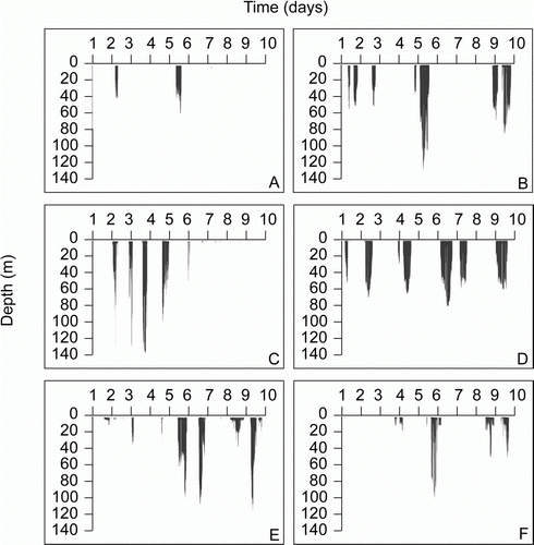 Figure 5  Dive profiles for each yearling New Zealand sea lion (Phocarctos hookeri). A, F1. B, F2. C, M1. D, M2. E, M3. F, M4.