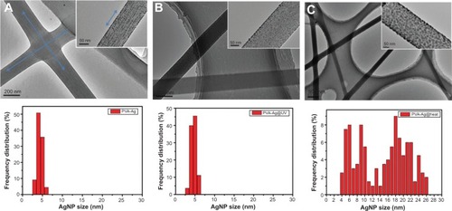 Figure 3 TEM images (top row), frequency distribution diagrams (200 counts) of AgNP size (bottom row under each TEM image) of the as-prepared PVA-Ag (A), PVA-Ag@UV (B) and PVA-Ag@heat (C) nanofiber mats, respectively. The insets in the top row are the enlargement of TEM images of each nanofiber with the scale bar of 50 nm. The aligned orientation of AgNPs along the electrospun fibers is indicated by blue arrow-lines in (A).Abbreviations: TEM, transmission electron microscopy; AgNPs, silver nanoparticles; PVA, poly(vinyl alcohol); PVA-Ag, AgNPs-containing nanofiber mats; PVA-Ag@UV, PVA-Ag sample irradiated under UV lamp; PVA-Ag@heat, PVA-Ag on preheating conditions.