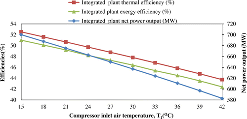 Figure 8. Effects of compressor inlet air temperature on the net power output, thermal and exergy efficiencies of the integrated power plant.