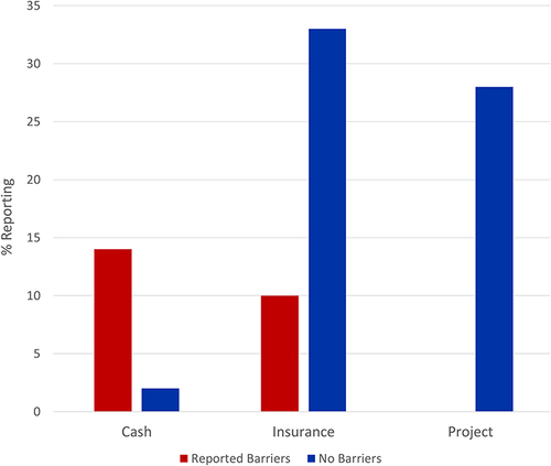 Figure 4 Barriers to Hydroxyurea access to 87 sickle cell anaemia participants on Hydroxyurea from October 2020 to April 2021.