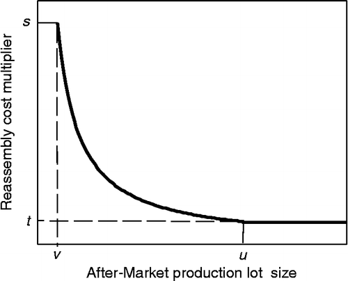 Figure 2 Hyperbolic re-assembly function.