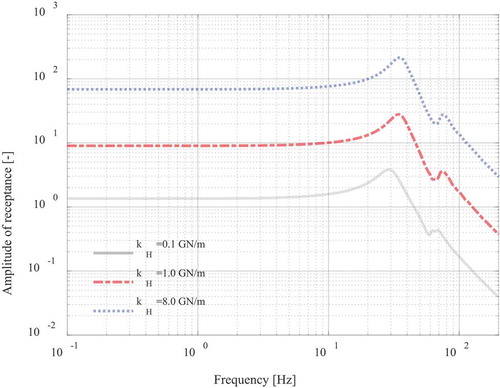 Figure 21. Driving point displacement FRF, wheel vertical motion, normalized with respect to A