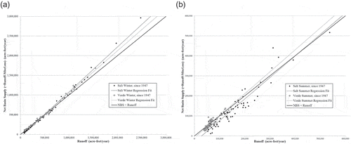 Figure 2. Net basin supply compared to watershed runoff in (a) winter and (b) summer.