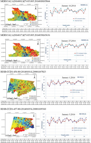 Figure 10. The soil moisture thematic maps and validation of linear models of sensor data in the query results when ROI is Hubei Province in China.