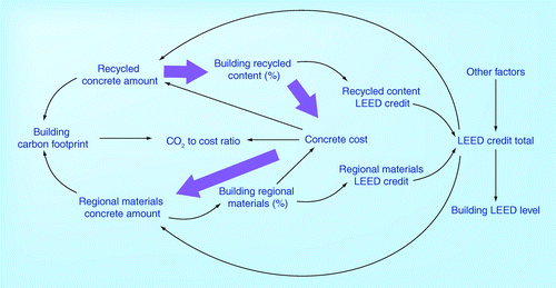 Figure 5.  Sustainability metric optimization using recycled content and regional material as the variables; an example.LEED: Leadership in energy and environmental design.