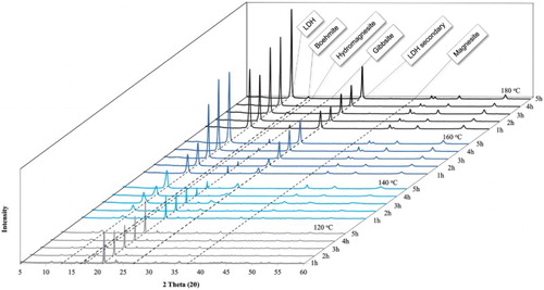 Figure 3. XRD results for experiments conducted for the synthesis of hydrotalcite at temperatures varying between 120°C and 180°C and reaction times varying between 1 h and 5 h. All characteristic reflections are indicated.